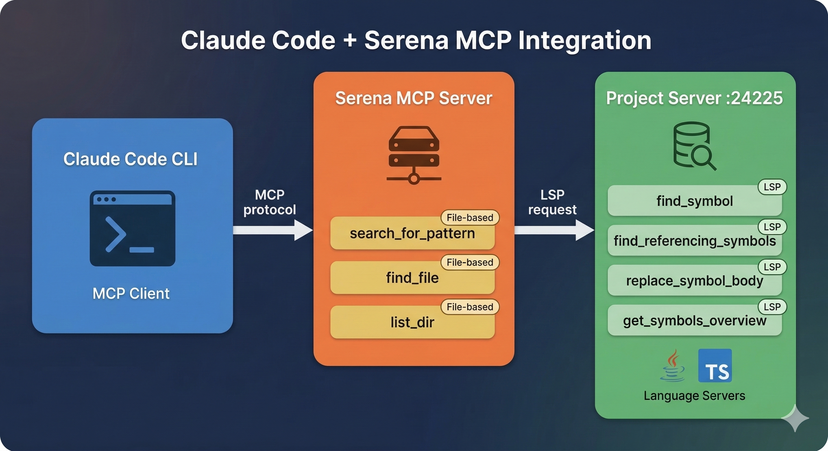 Claude Code, Serena MCP Server, Project Server(LSP) 3계층 연동 구조를 나타낸 인포그래픽 다이어그램