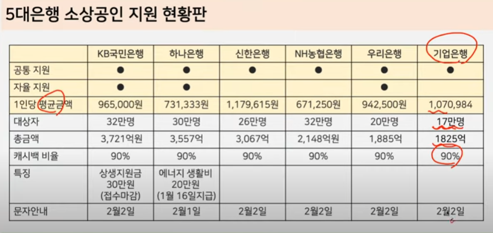 소상공인 이자 환급 시작