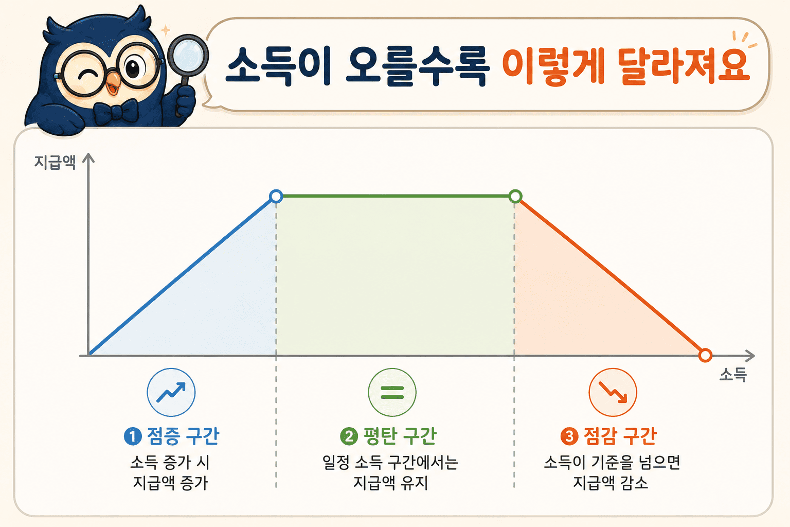 근로장려금 지급대상자 확인