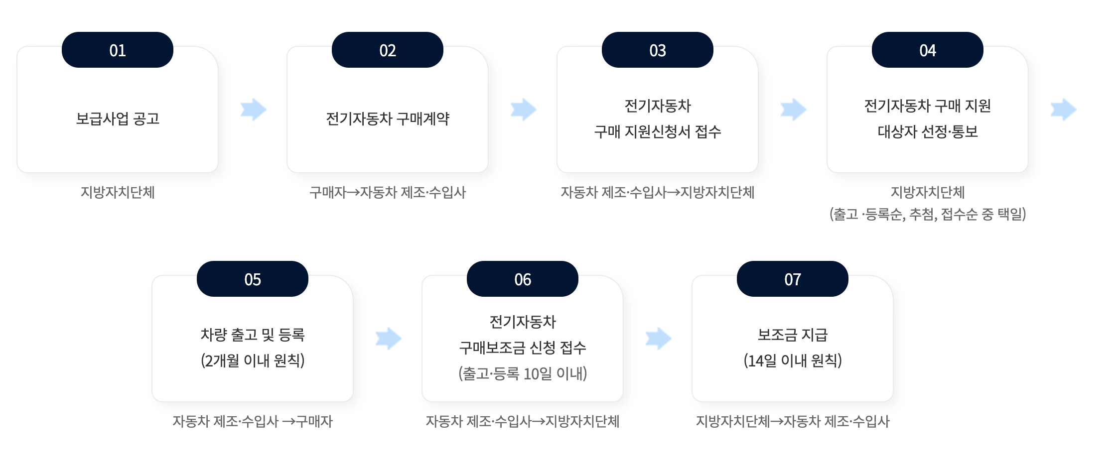 2024 전기차 보조금 ❘ 현황 사이트 바로가기 ❘ 신청방법