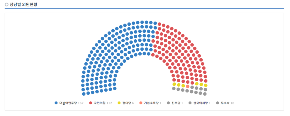 정당별-의원현황