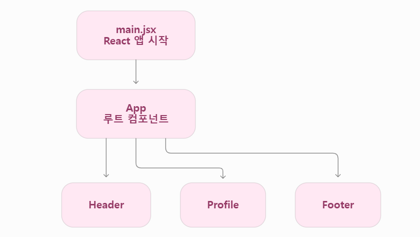 [React 공식문서] 2. Component import 및 export 하기 :: eunigo 님의 블로그