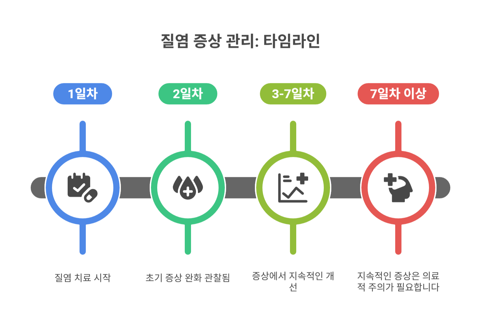 질염 증상은 보통 얼마나 지속될까?