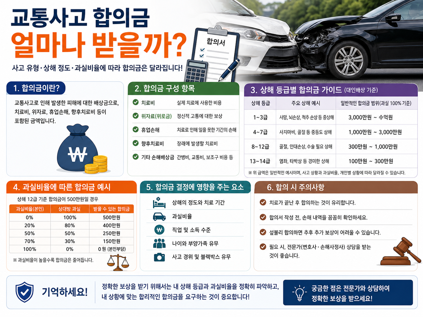 교통사고 합의금 얼마나 받을까?