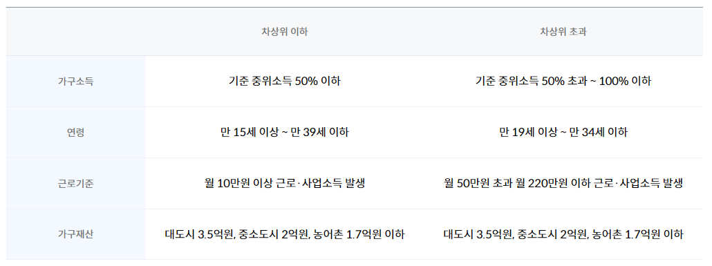 청년내일저축계좌