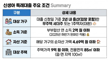 신생아 특례대출 주요요건표