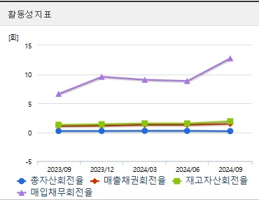 진양제약 주가 활동성