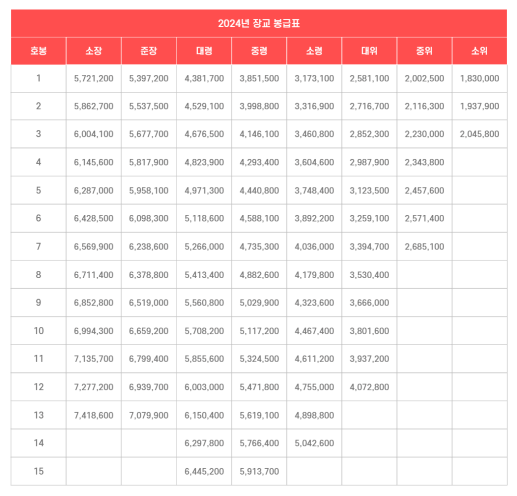 2024년 장교 봉급표
