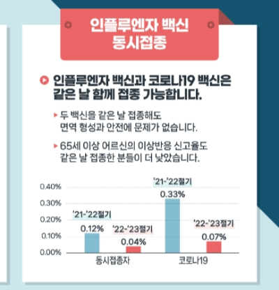 인플루엔자 백신 동시접종 - 인플루엔자 백신과 코로나19 백신은 같은 날 함께 접종 가능합니다.