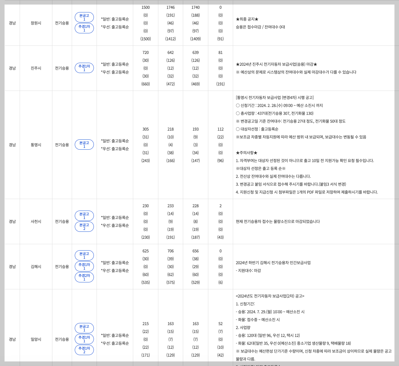 경남 전기차 보조금 2024 잔여 현황 차종별 금액