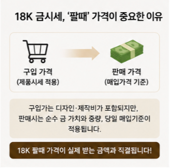 18K 한돈 금시세 판매금액 계산하는 방법 