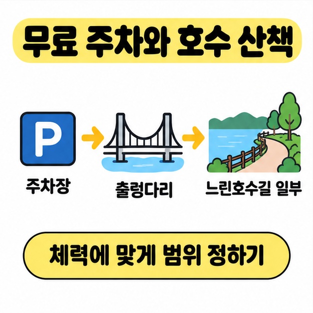 무료 주차 후 출렁다리와 느린호수길 일부를 연결하고 체력에 맞춰 산책 범위를 정하는 동선 도식