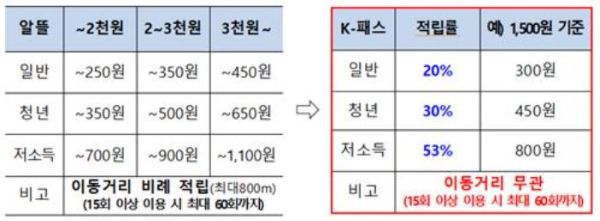k패스 발급방법, 혜택, 이용방법, 홈페이지 기후동행카드 비교