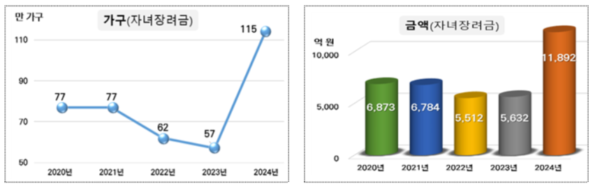 자녀장려금이란? 조건, 대상, 금액, 기준, 신청부터 지급까지 총정리!
