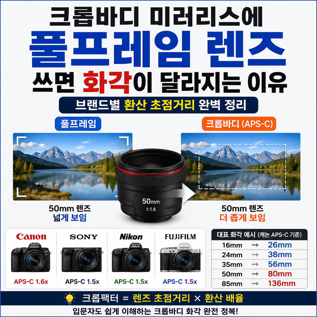 크롭바디 미러리스 카메라에 풀프레임 렌즈를 쓰면 화각이 달라지는 이유