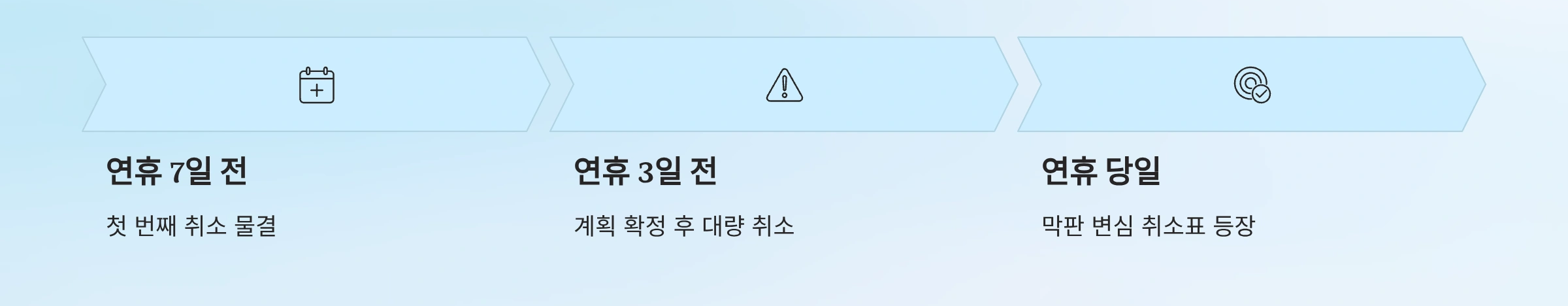 예약 패턴 분석