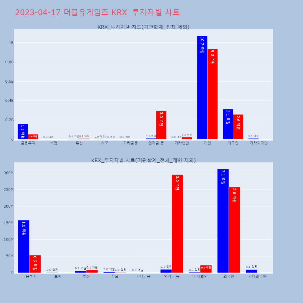 더블유게임즈_KRX_투자자별_차트