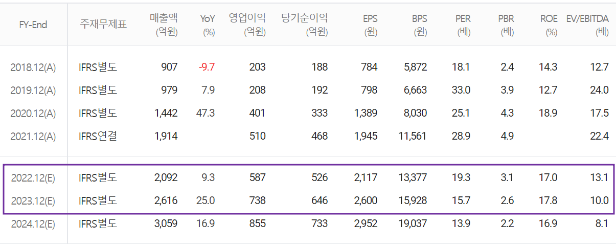 덕산네오룩스 - 컨센서스(2022.05)