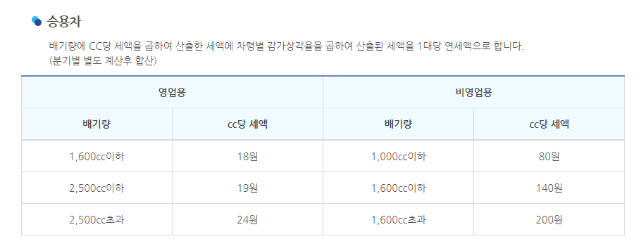경차 세단 준중형 중형 자동차세 배기량별 cc당 세액표