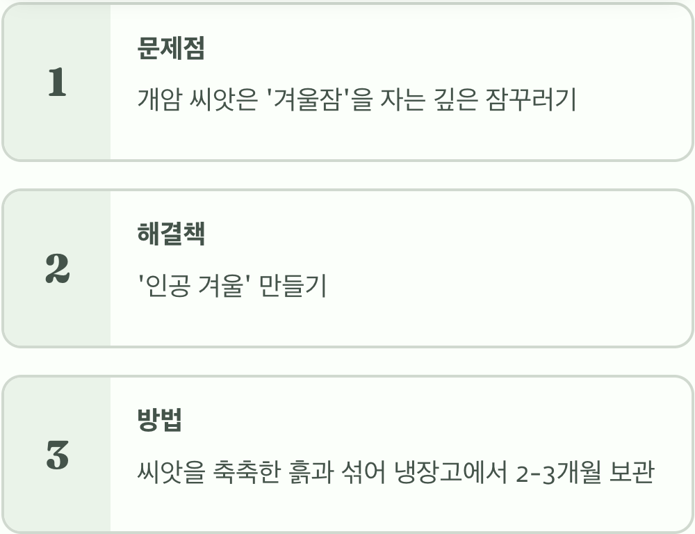 가장 중요한 첫 관문, 씨앗 깨우기