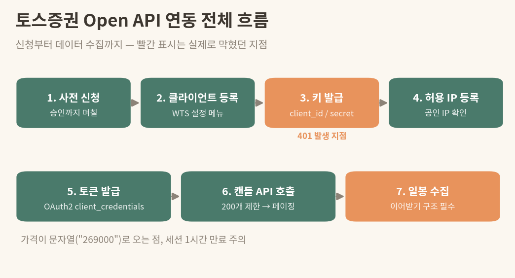토스증권 Open API 연동 전체 흐름도, 사전 신청부터 일봉 수집까지 7단계와 401 오류 발생 지점 표시