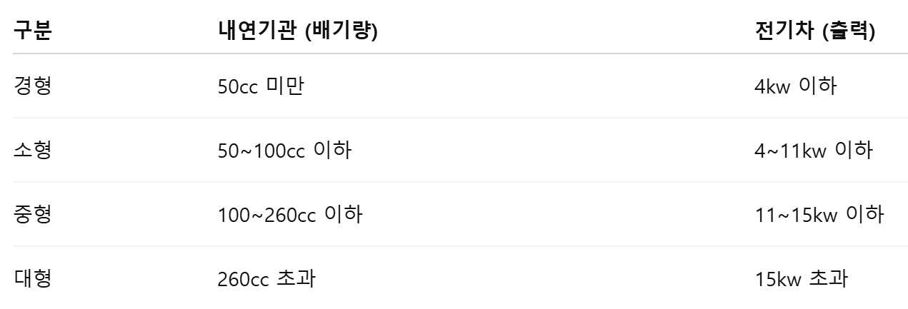 검사 대상 이륜자동차의 기준