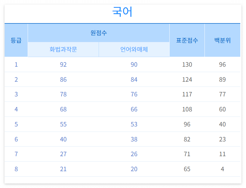 국어 등급 컷