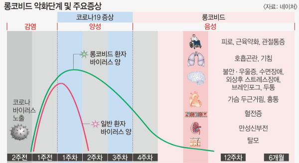 롱코비드 