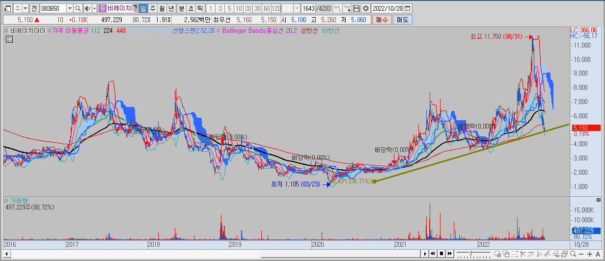 비에이치아이 차트