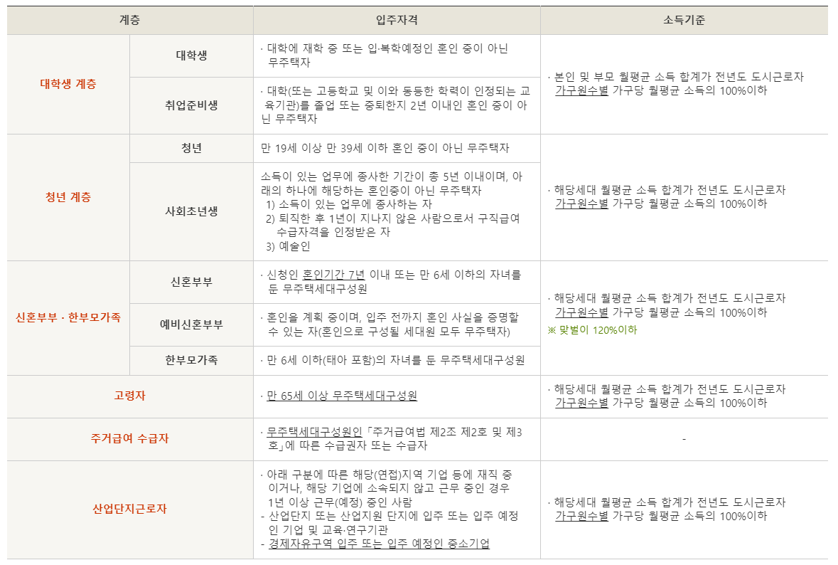 행복주택의 입주 자격 및 소득 기준표