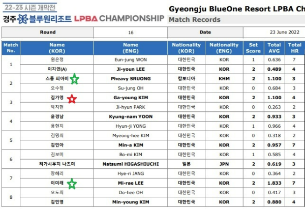 경주 블루원리조트 LPBA챔피언십 16강 경기결과