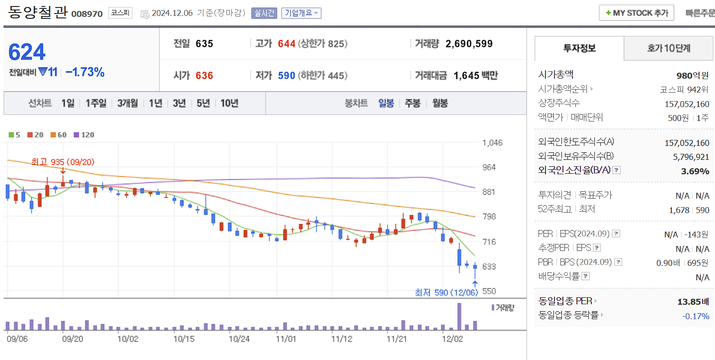 대왕고래프로젝트 관련주 동양철관 일봉 차트