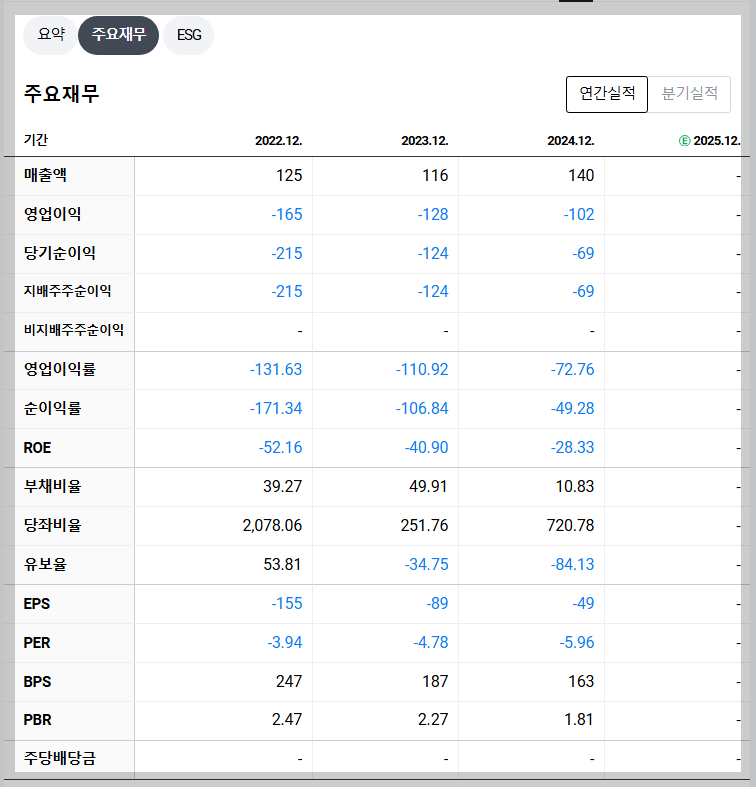 썸에이지 재무 지표