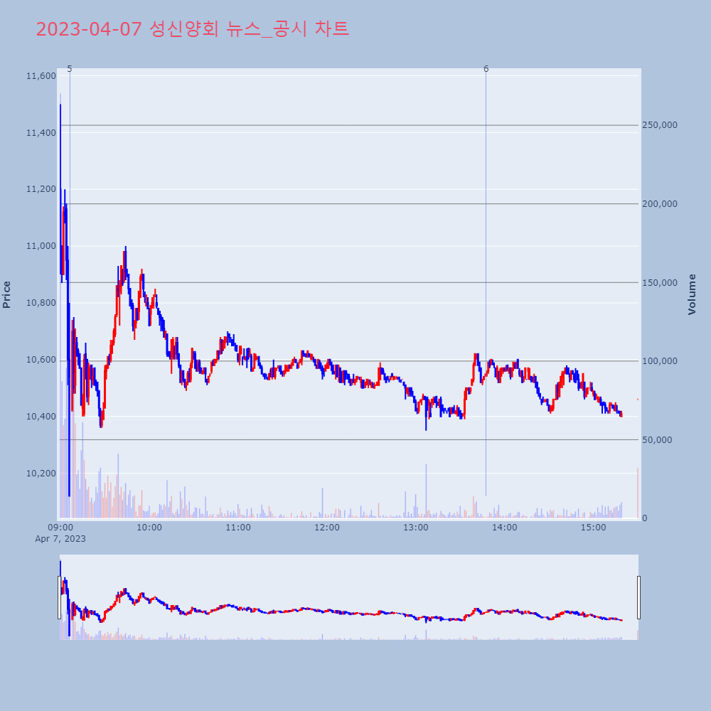 성신양회_뉴스공시차트