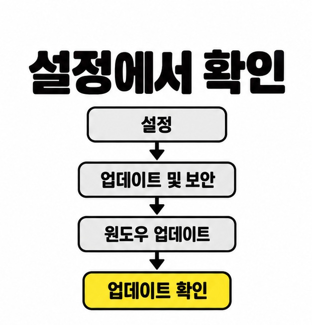 설정에서 확인 제목 아래 설정, 업데이트 및 보안, 윈도우 업데이트, 업데이트 확인을 세로 화살표로 연결한 메뉴 경로