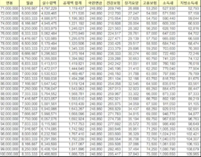 연봉7천만원~1억원