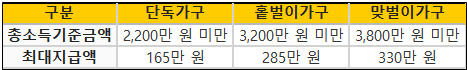 근로장려금 최대지급액