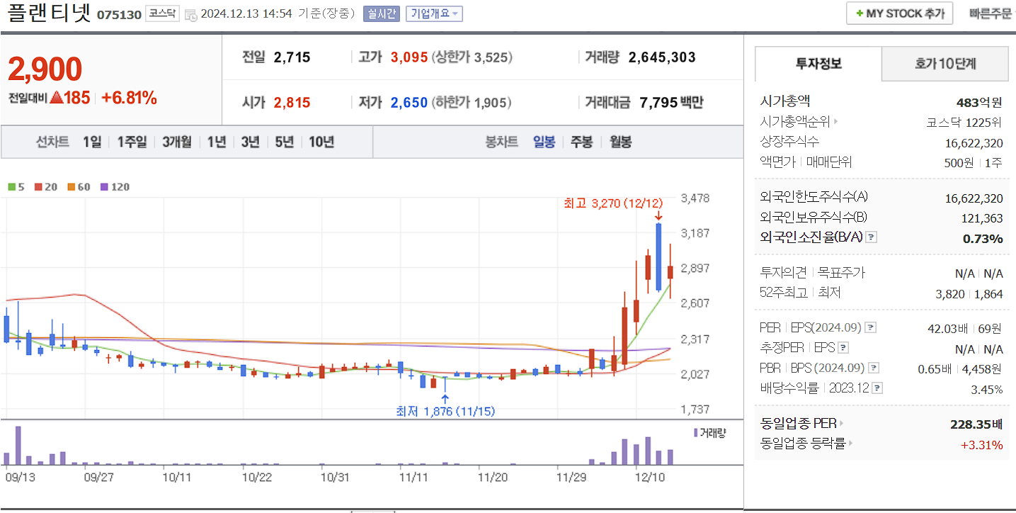 창투사 관련주 플랜티넷 일봉 차트