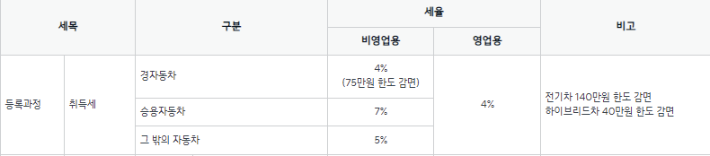 자동차 취득세