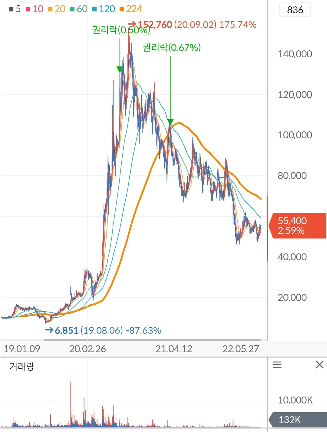 알테오젠 주가 차트