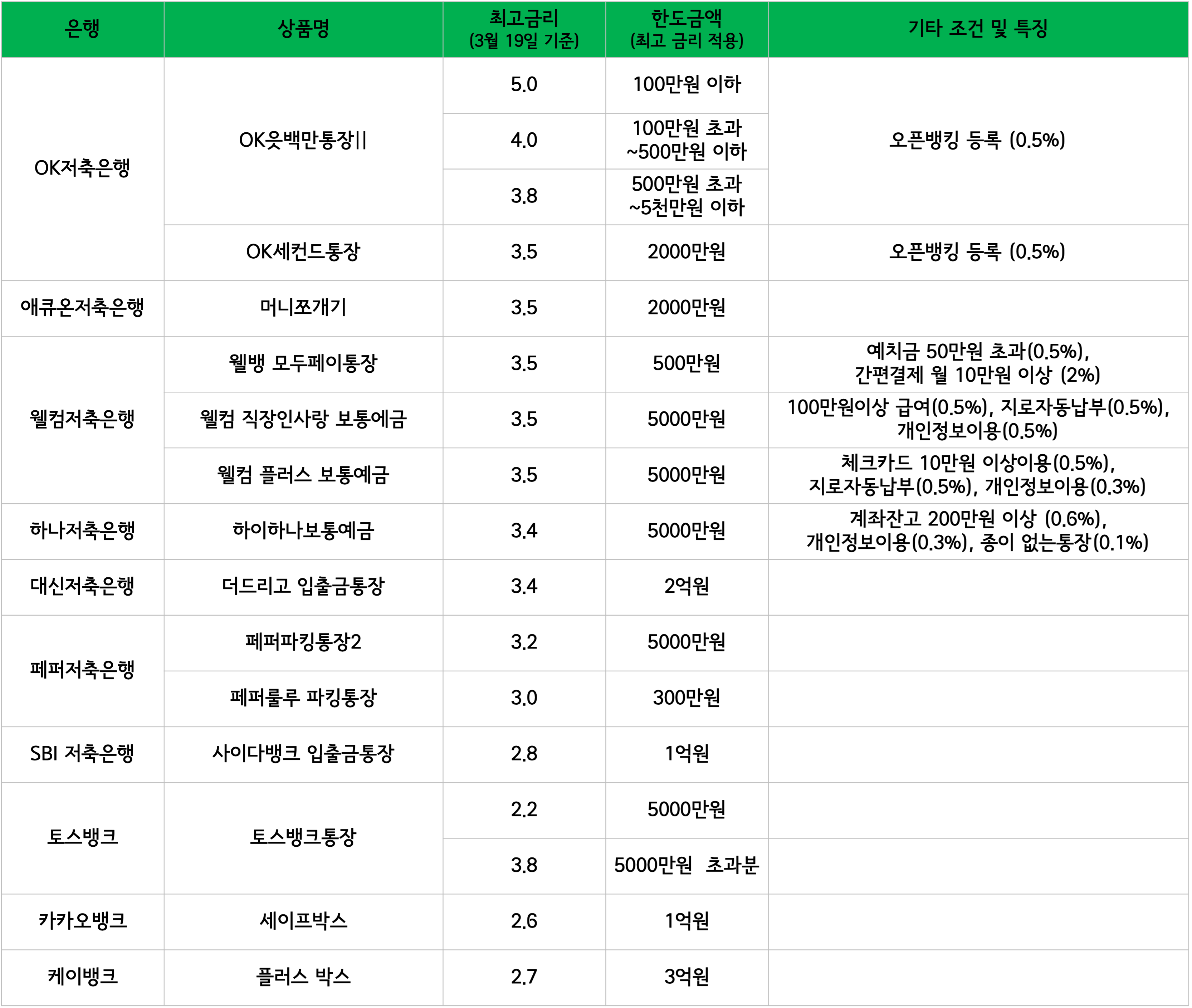 파킹 통장 금리 비교