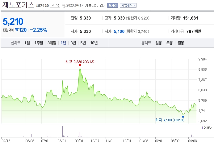 제노포커스 차트