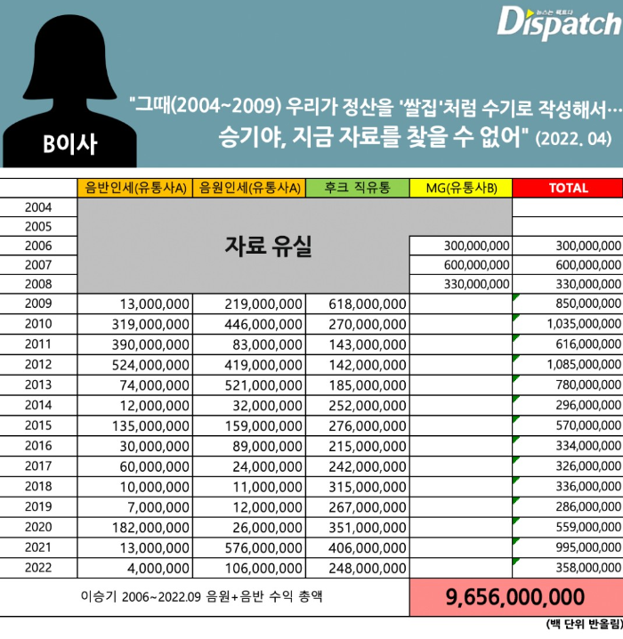 이승기 음원 정산 내역 (자료출처: 디스패치) 