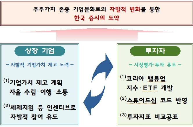 한국증시도약