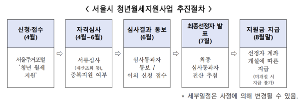 2024 서울 청년월세지원금 대상&#44; 조건&#44; 금액&#44; 신청방법 간단하고 알기쉽게 알아보기!