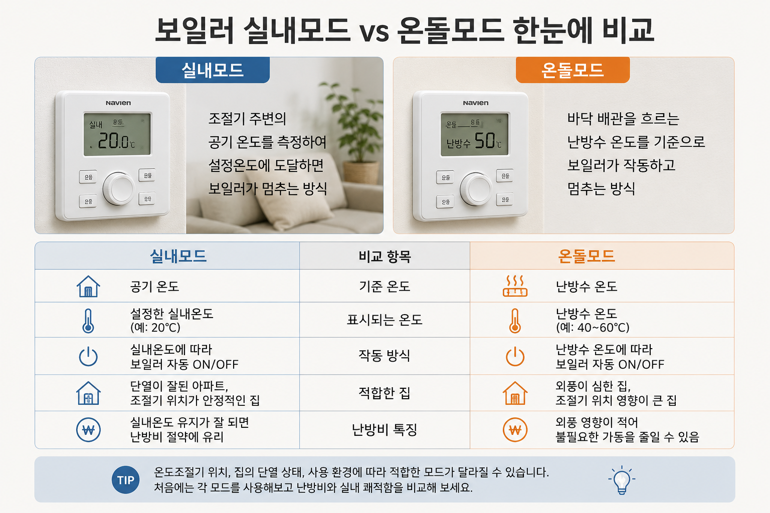 보일러 온돌모드 실내모드 차이, 어떤 게 난방비 절약될까?