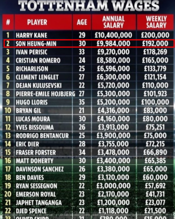 손흥민 연봉 순위