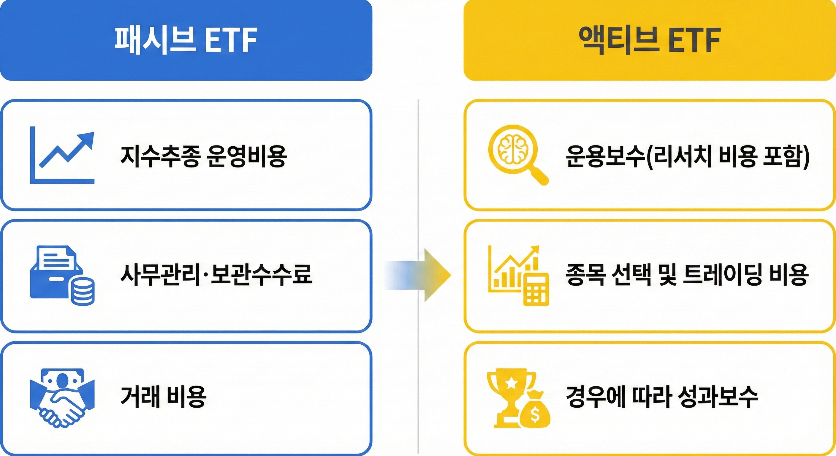 패시브 ETF와 액티브 ETF의 비용 구조 차이를 나타낸 인포그래픽