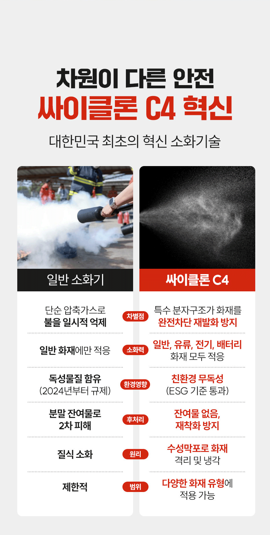 전기, 유류, 배터리 화재를 해결하는 소화기