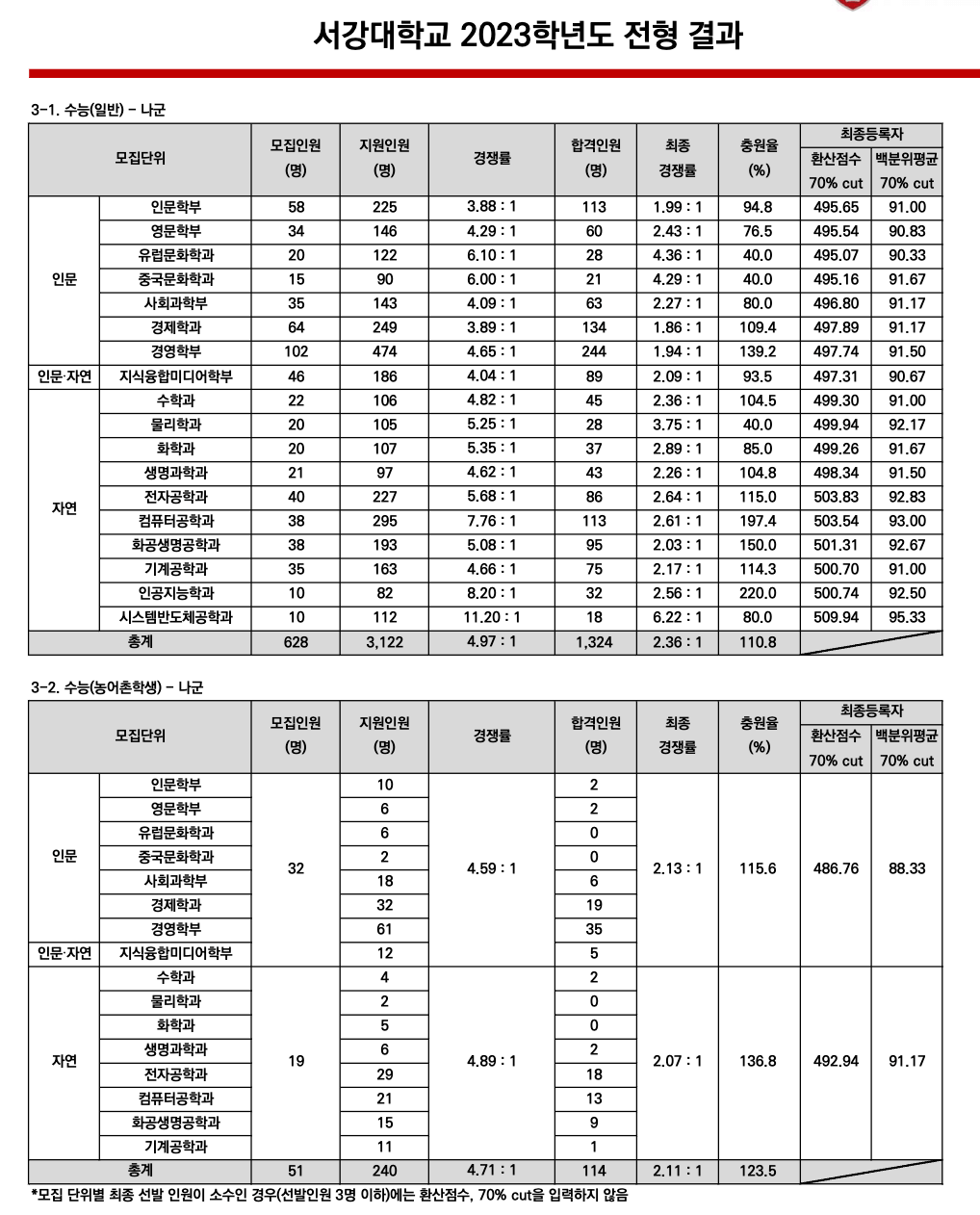 2023 서강대 정시 입시결과